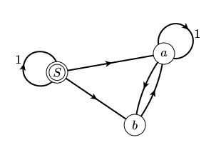 A directed network with loops at two vertices